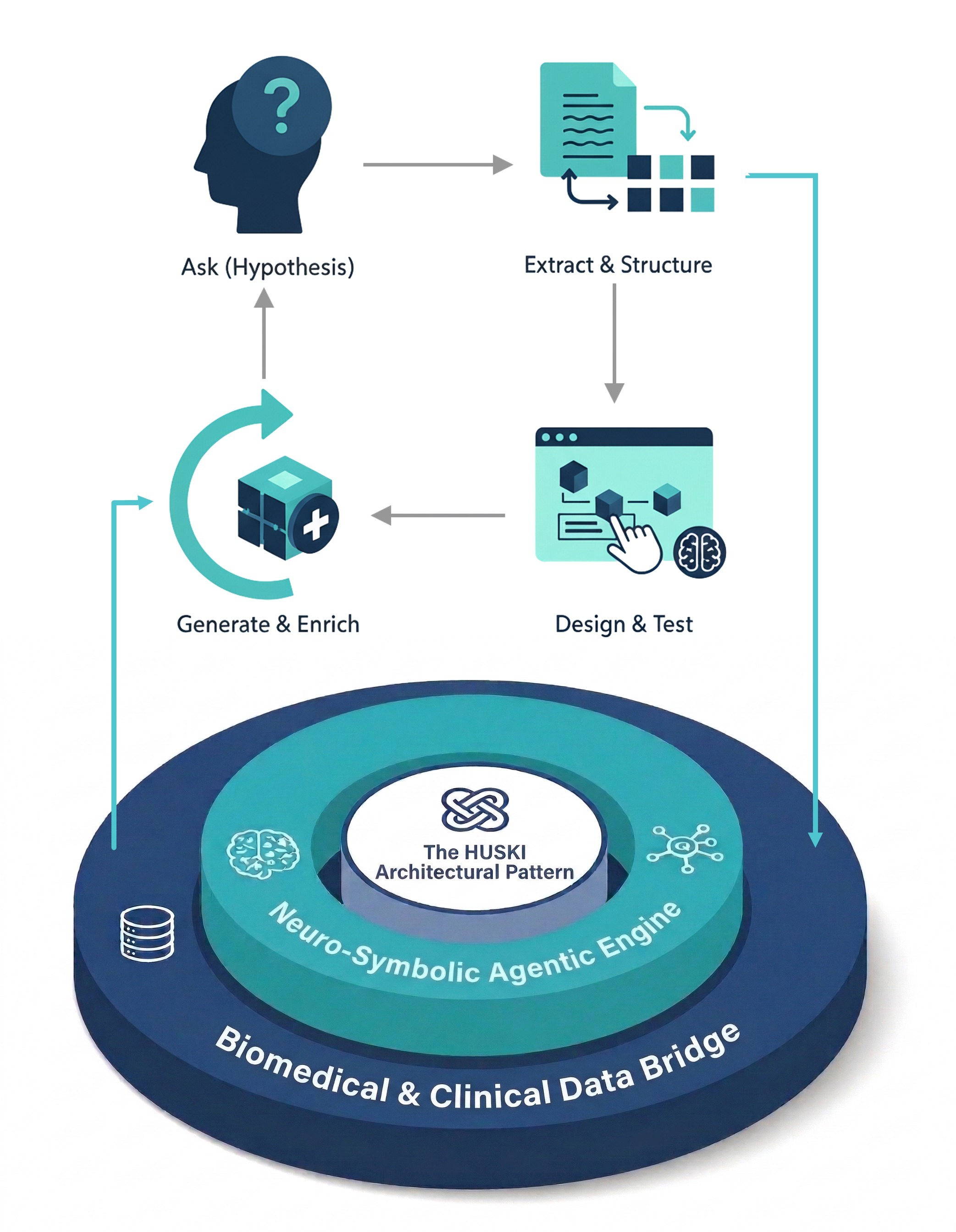 Foundational Layers with Knowledge Creation Cycle